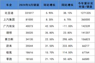 康宁汉姆过去10场场均25.4分5.1板7.9助 命中率48.1%/43.8%/91.3%